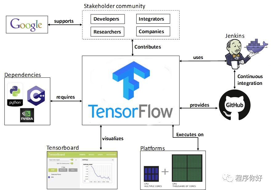 一文读懂TensorFlow：从基础概念到实战应用