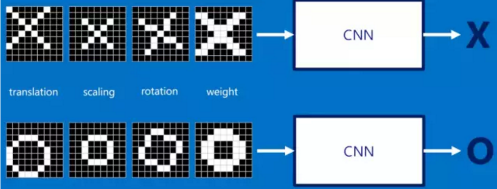 深度学习中的 “三剑客”——CNN、RNN、GAN神经网络架构