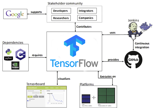 一文读懂TensorFlow：从基础概念到实战应用