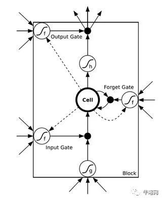 深度学习中的 “三剑客”——CNN、RNN、GAN神经网络架构