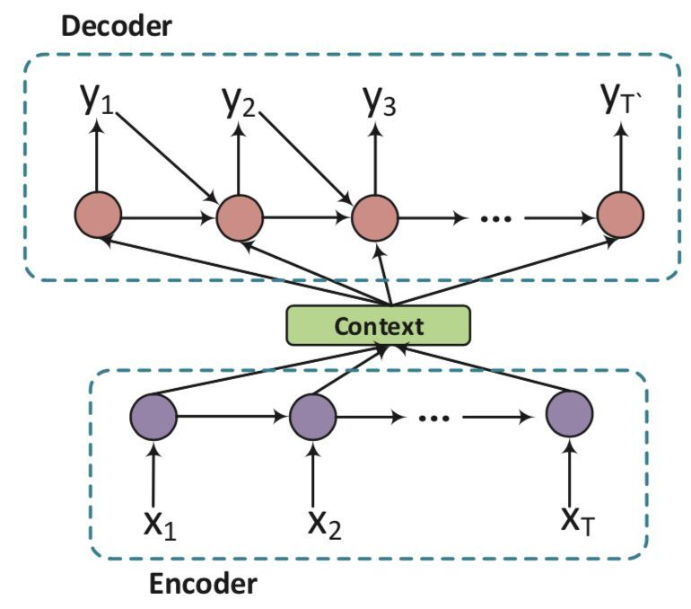 探秘 Encoder-Decoder：深度学习中的万能钥匙