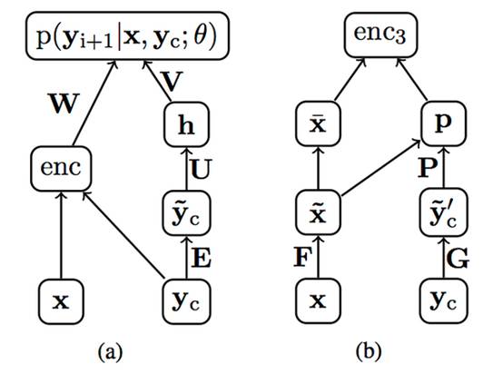 探秘 Encoder-Decoder：深度学习中的万能钥匙